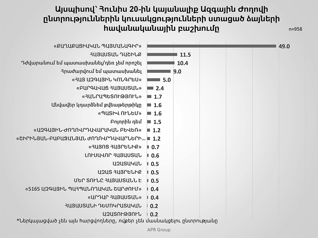 Խորհրդարան են մտնում ՔՊ-ն, «Հայաստան» դաշինքն ու ՀԱԿ-ը